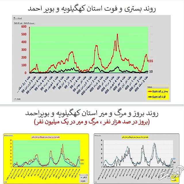 ادامه روند کاهشی کرونا در ایران / افزایش فوتیها در ۱۹ استان